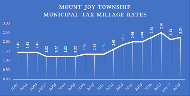 Our Township Mount Joy Township